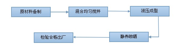 空心磚工藝流程圖